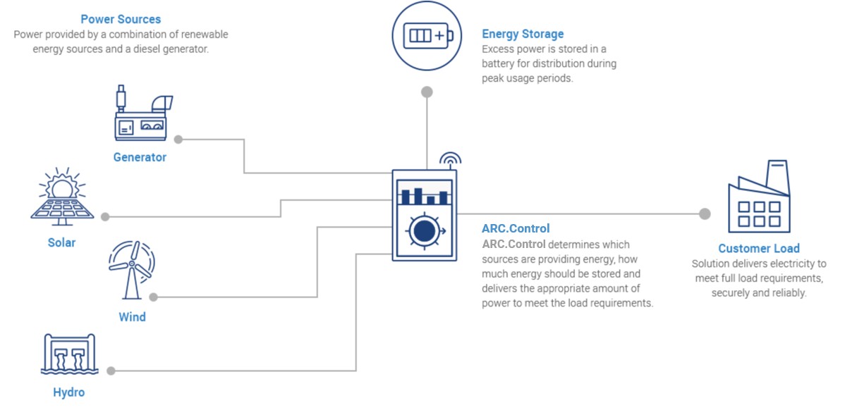 Building your Microgrid